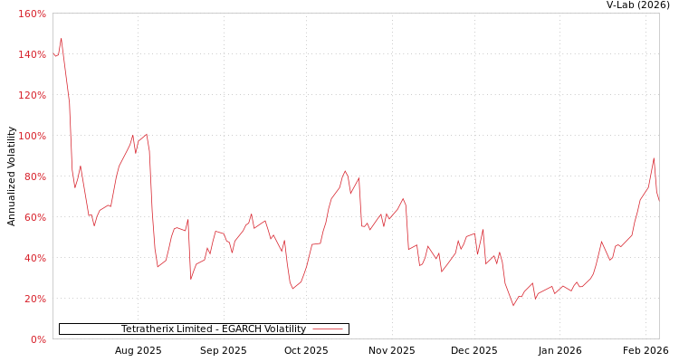 graph of Tetratherix Limited EGARCH