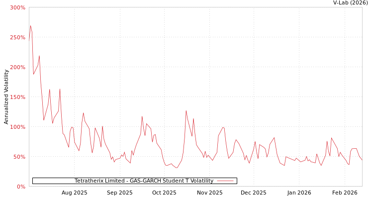graph of Tetratherix Limited GAS-GARCH-T