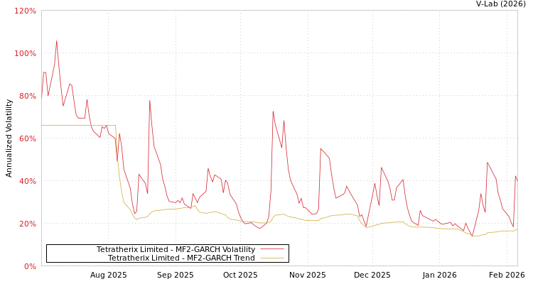 graph of Tetratherix Limited MF2-GARCH