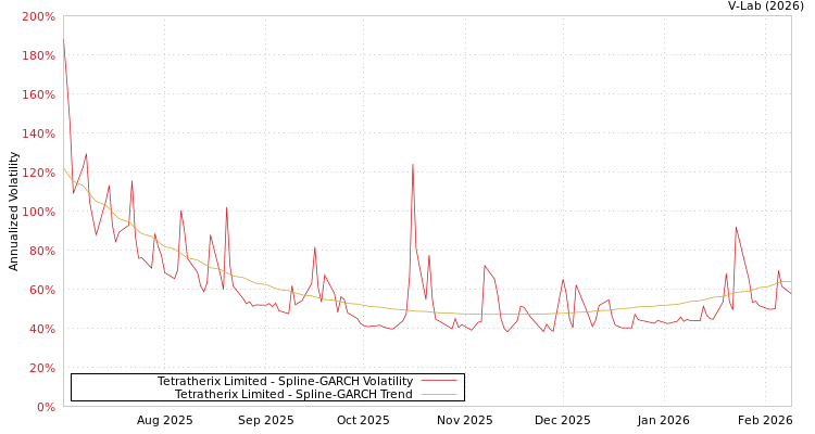 graph of Tetratherix Limited SGARCH