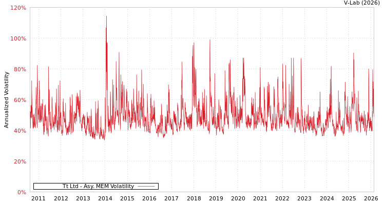 graph of Tt Ltd AMEM