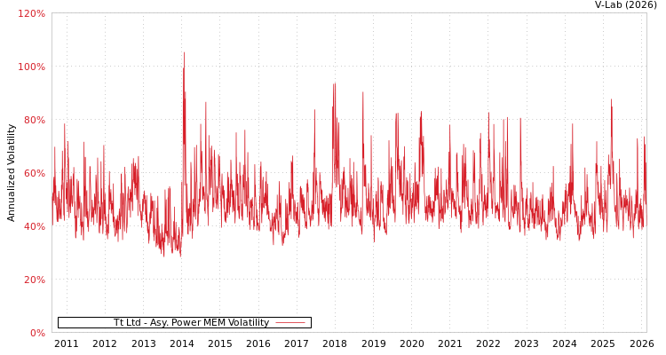 graph of Tt Ltd APMEM