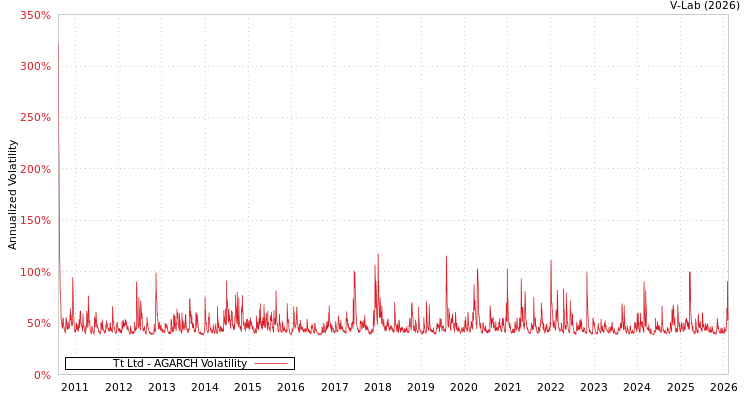 graph of Tt Ltd AGARCH