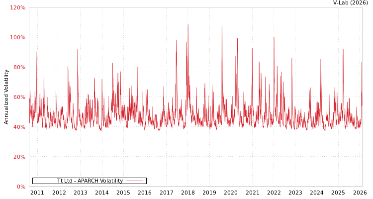 graph of Tt Ltd APARCH