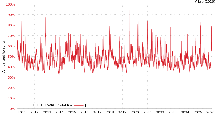 graph of Tt Ltd EGARCH