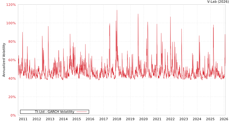 graph of Tt Ltd GARCH