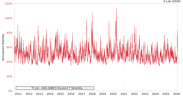 graph of Tt Ltd GAS-GARCH-T