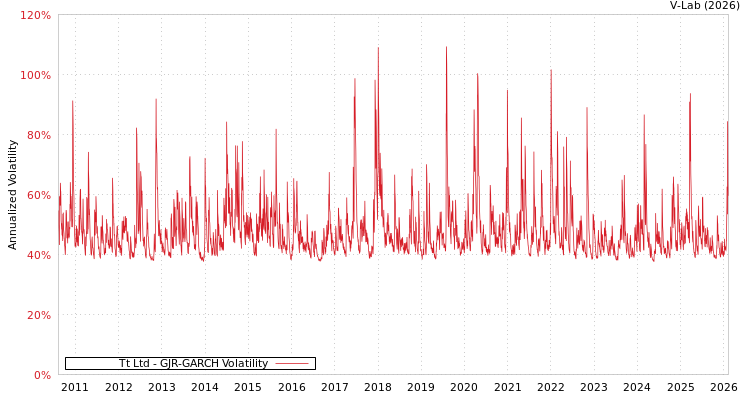 graph of Tt Ltd GJR-GARCH