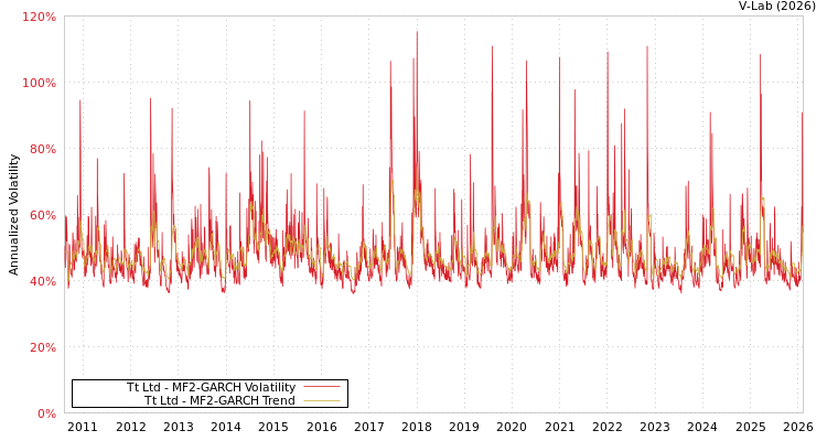 graph of Tt Ltd MF2-GARCH