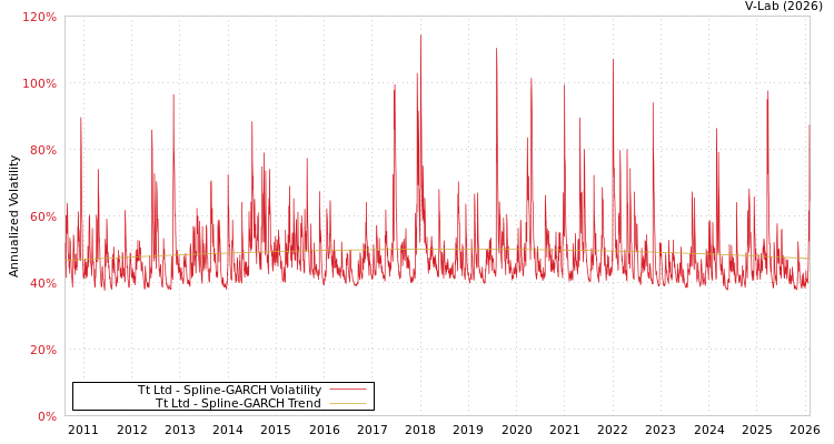 graph of Tt Ltd SGARCH