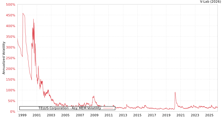 graph of TELUS Corporation AMEM