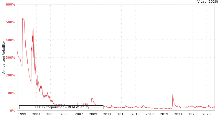 graph of TELUS Corporation MEM
