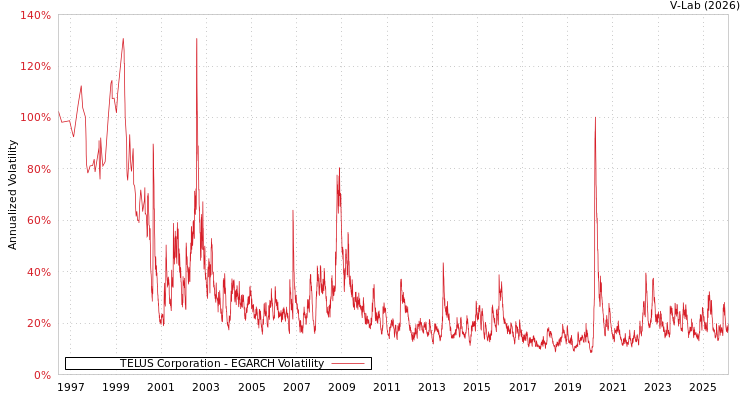 graph of TELUS Corporation EGARCH