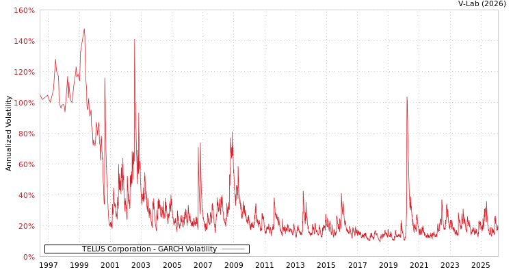 graph of TELUS Corporation GARCH