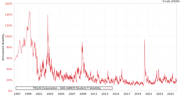graph of TELUS Corporation GAS-GARCH-T