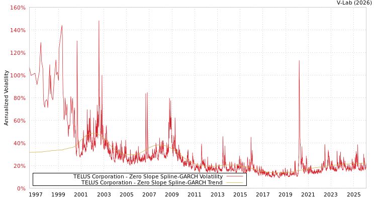 graph of TELUS Corporation S0GARCH