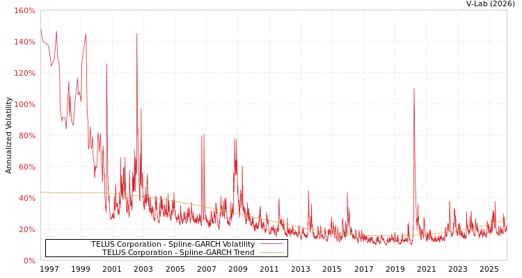 graph of TELUS Corporation SGARCH