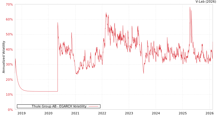 graph of Thule Group AB EGARCH
