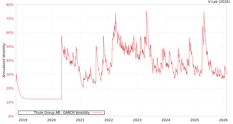 graph of Thule Group AB GARCH