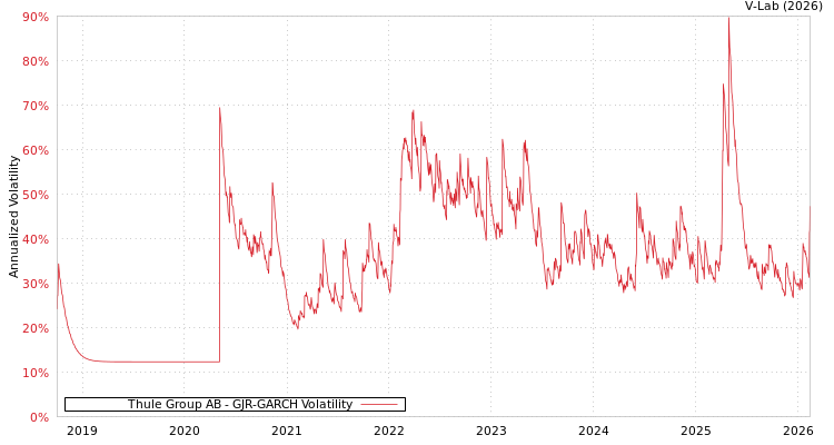 graph of Thule Group AB GJR-GARCH