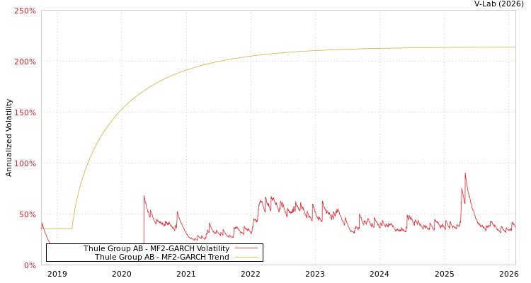 graph of Thule Group AB MF2-GARCH