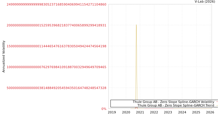 graph of Thule Group AB S0GARCH