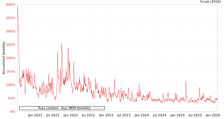 graph of Tuas Limited AMEM