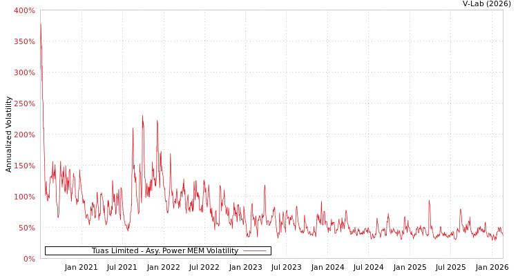 graph of Tuas Limited APMEM