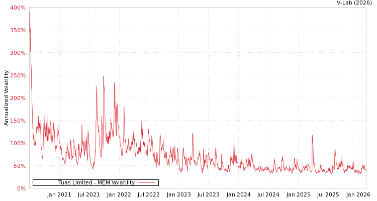 graph of Tuas Limited MEM