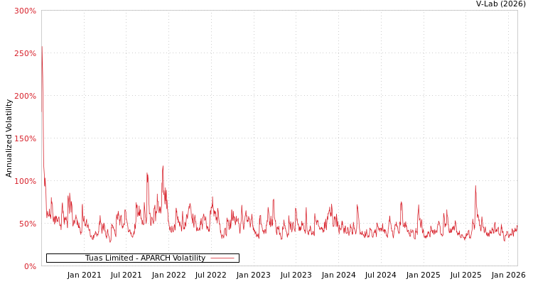 graph of Tuas Limited APARCH