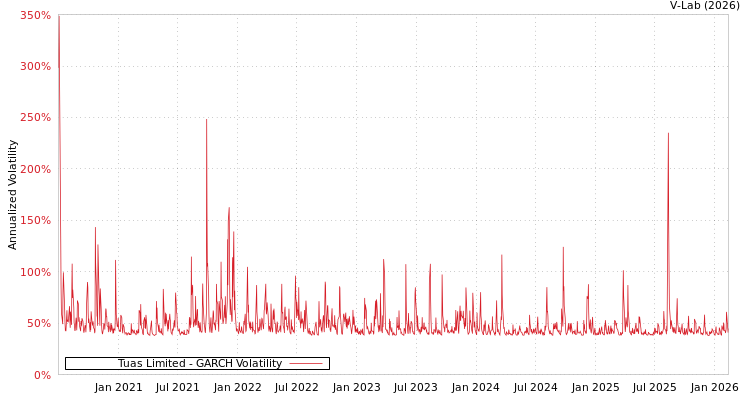 graph of Tuas Limited GARCH