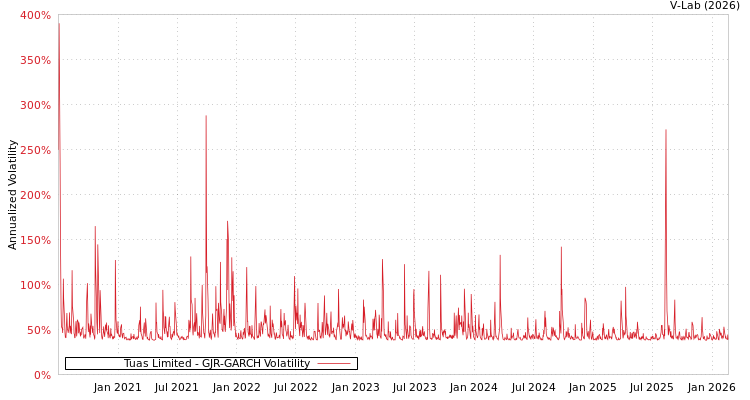 graph of Tuas Limited GJR-GARCH