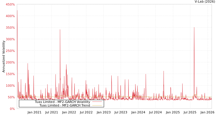 graph of Tuas Limited MF2-GARCH