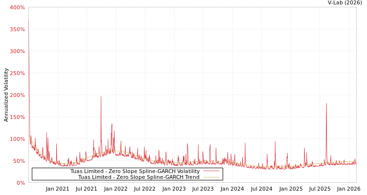 graph of Tuas Limited S0GARCH