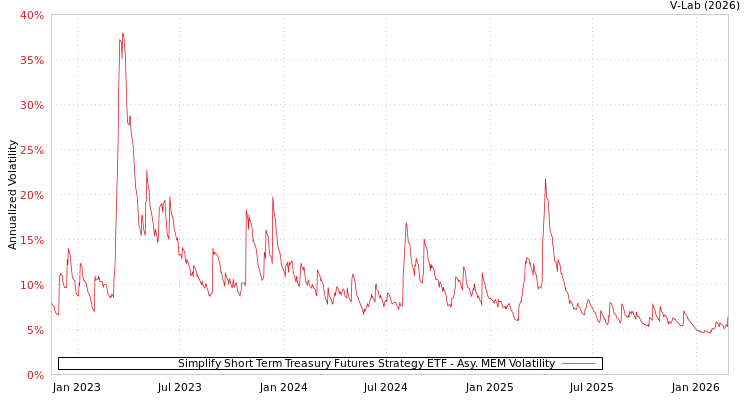 graph of Simplify Short Term Treasury Futures Strategy ETF AMEM