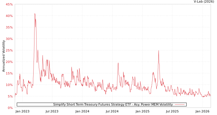 graph of Simplify Short Term Treasury Futures Strategy ETF APMEM
