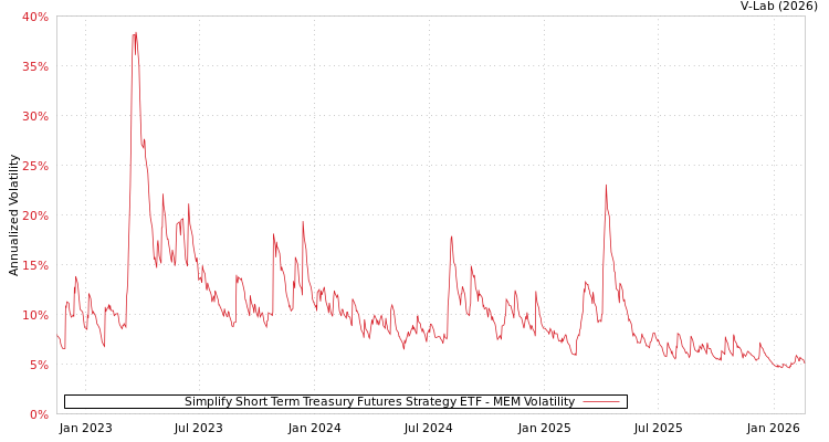 graph of Simplify Short Term Treasury Futures Strategy ETF MEM