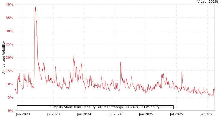 graph of Simplify Short Term Treasury Futures Strategy ETF APARCH