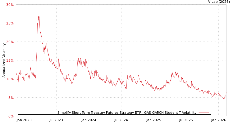 graph of Simplify Short Term Treasury Futures Strategy ETF GAS-GARCH-T