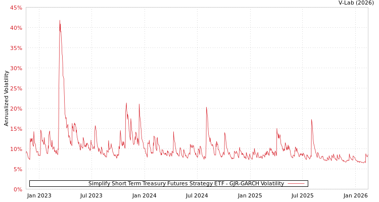 graph of Simplify Short Term Treasury Futures Strategy ETF GJR-GARCH