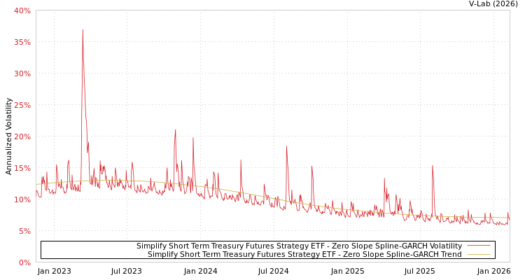 graph of Simplify Short Term Treasury Futures Strategy ETF S0GARCH
