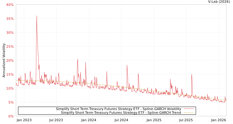 graph of Simplify Short Term Treasury Futures Strategy ETF SGARCH
