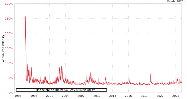 graph of Financiere de Tubize SA AMEM