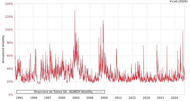 graph of Financiere de Tubize SA AGARCH