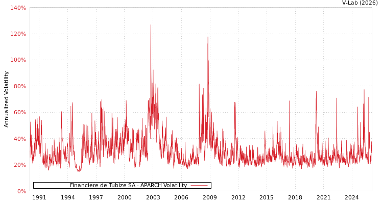 graph of Financiere de Tubize SA APARCH