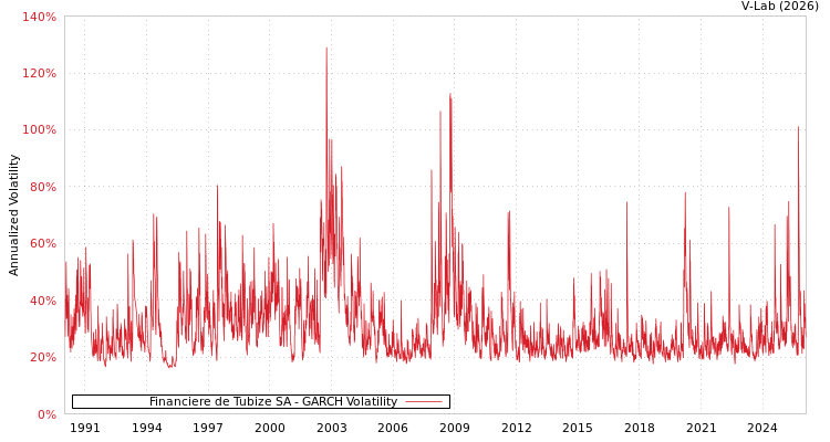 graph of Financiere de Tubize SA GARCH
