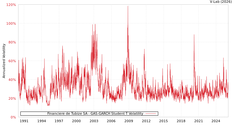 graph of Financiere de Tubize SA GAS-GARCH-T