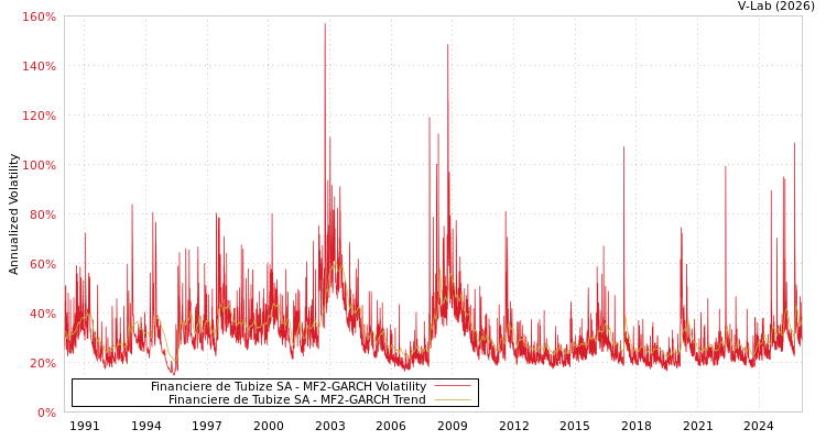 graph of Financiere de Tubize SA MF2-GARCH