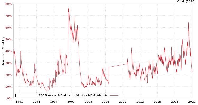 graph of HSBC Trinkaus & Burkhardt AG AMEM