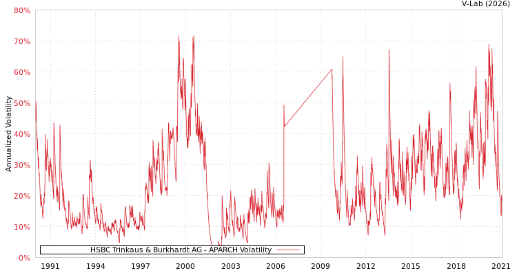 graph of HSBC Trinkaus & Burkhardt AG APARCH